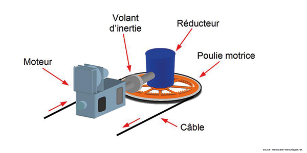 fonctionnement-reducteur-remontees-mecaniques