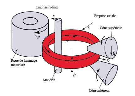 schéma fonctionnement laminoir circulaire